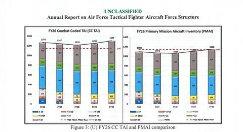 Projection des futures forces de chasse de l'US Air Force