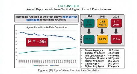 Âge et disponibilité de la flotte de l'USAF