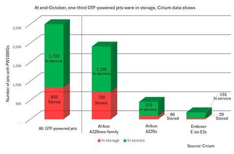 Fin des GTF stockés le 25 octobre